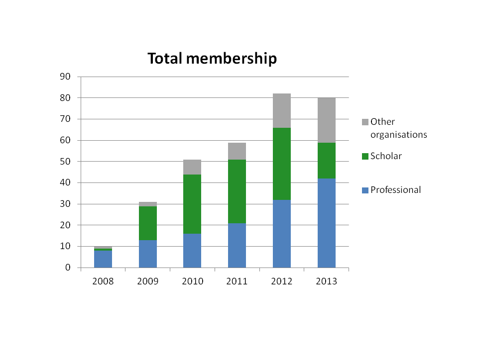 Figure 1. Composition of OASPA Membership yearly since its foundation in 2008